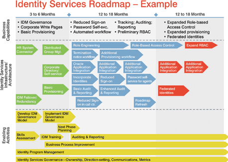Figure 4. Identity services roadmap – example